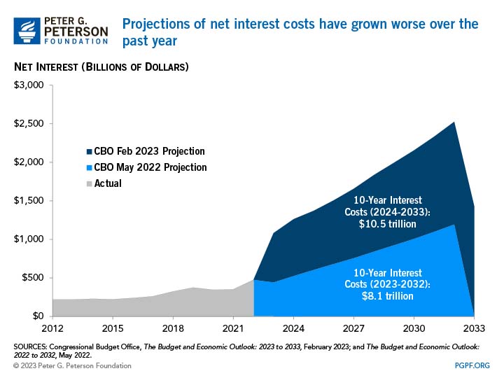 Projections of net interest costs have grown worse over the
past year